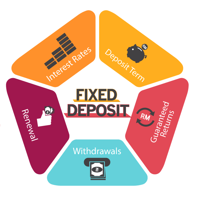 heritage bank term deposits rates